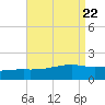Turkey Creek tide chart for Thursday, August 22, 2024