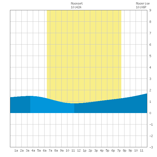Turkey Creek tide chart for Friday, August 23, 2024