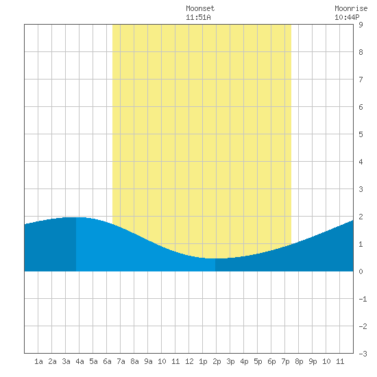 Turkey Creek tide chart for Saturday, August 24, 2024