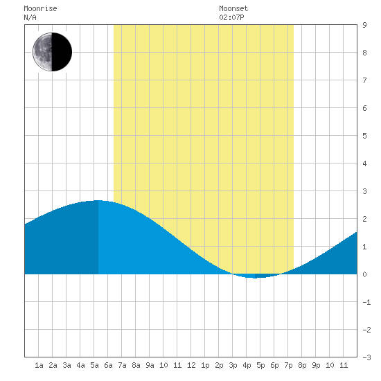 Turkey Creek tide chart for Monday, August 26, 2024