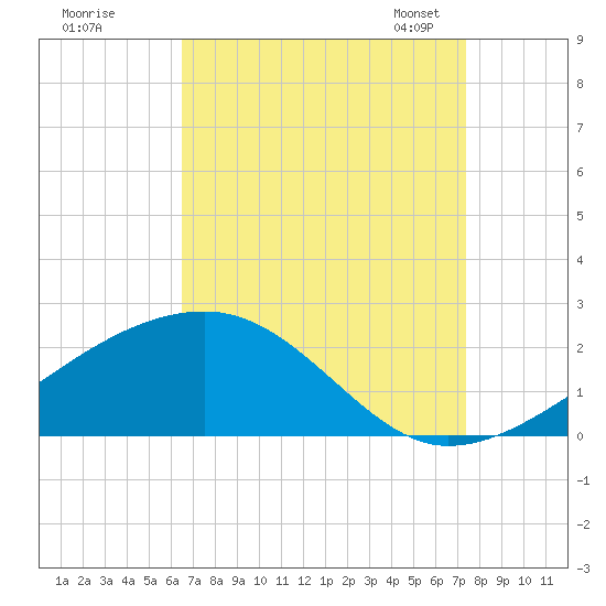 Turkey Creek tide chart for Wednesday, August 28, 2024
