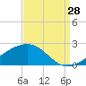 Turkey Creek tide chart for Wednesday, August 28, 2024