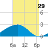 Turkey Creek tide chart for Thursday, August 29, 2024