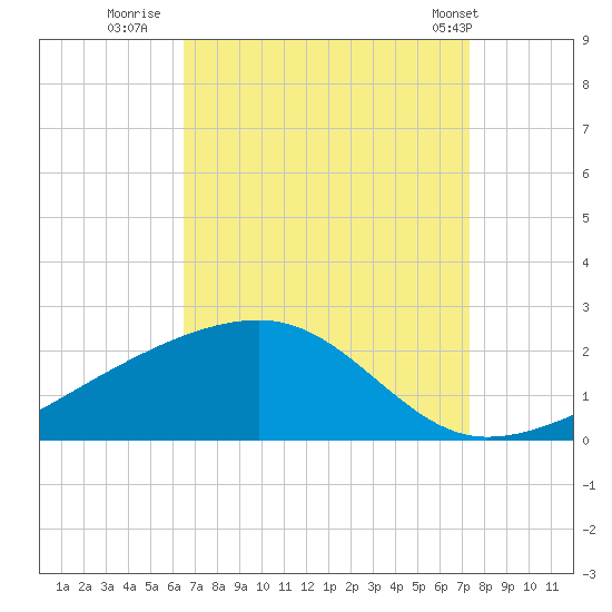 Turkey Creek tide chart for Friday, August 30, 2024
