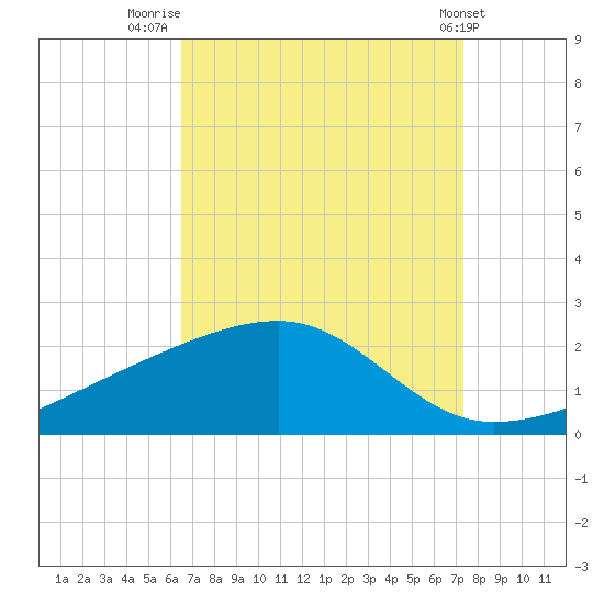 Turkey Creek tide chart for Saturday, August 31, 2024