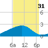 Turkey Creek tide chart for Saturday, August 31, 2024