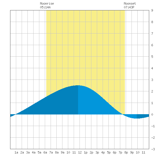 Turkey Creek tide chart for Saturday, August 3, 2024