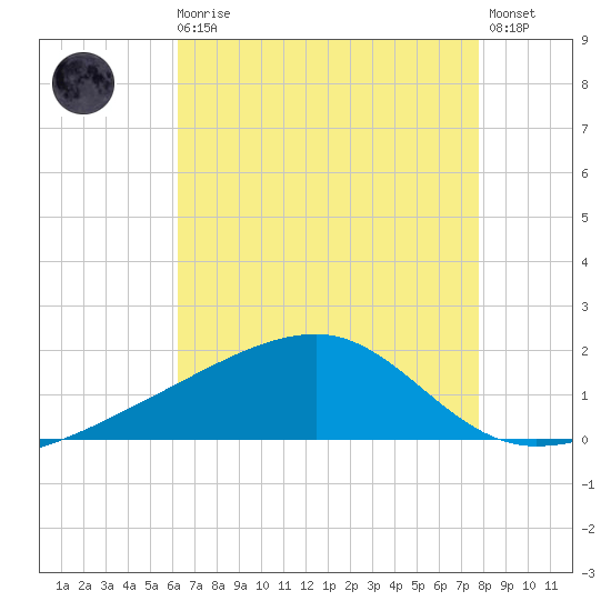 Turkey Creek tide chart for Sunday, August 4, 2024