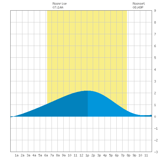 Turkey Creek tide chart for Monday, August 5, 2024