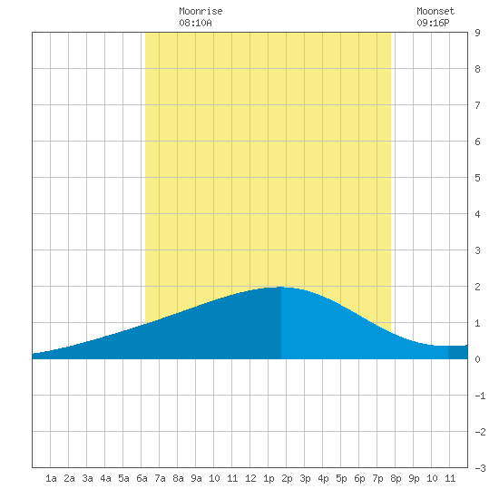 Turkey Creek tide chart for Tuesday, August 6, 2024