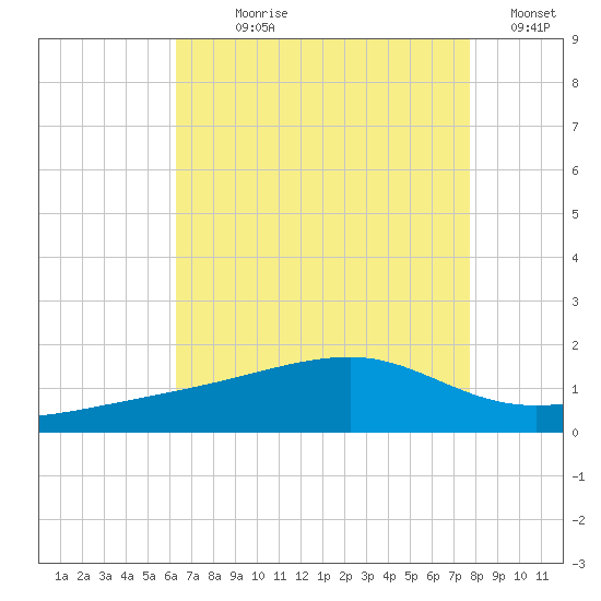 Turkey Creek tide chart for Wednesday, August 7, 2024