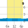 Turkey Creek tide chart for Friday, August 9, 2024