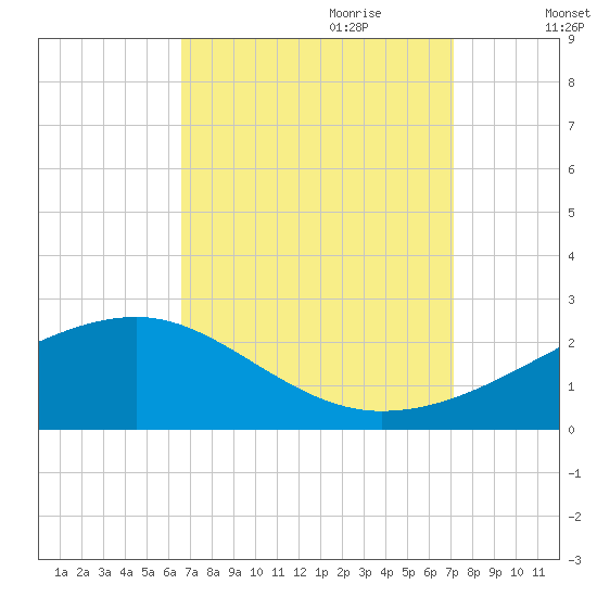 Turkey Creek tide chart for Tuesday, September 10, 2024