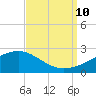 Turkey Creek tide chart for Tuesday, September 10, 2024