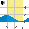 Turkey Creek tide chart for Wednesday, September 11, 2024