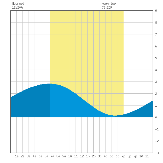 Turkey Creek tide chart for Thursday, September 12, 2024
