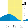 Turkey Creek tide chart for Friday, September 13, 2024