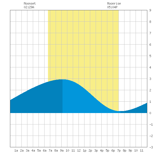 Turkey Creek tide chart for Saturday, September 14, 2024