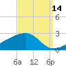 Turkey Creek tide chart for Saturday, September 14, 2024