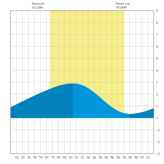 Turkey Creek tide chart for Sunday, September 15, 2024