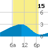 Turkey Creek tide chart for Sunday, September 15, 2024