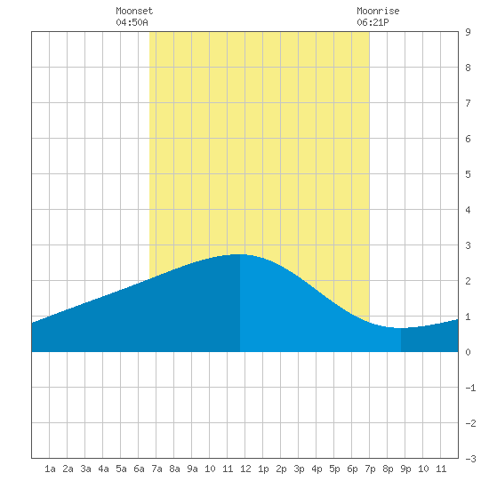 Turkey Creek tide chart for Monday, September 16, 2024