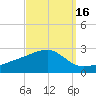 Turkey Creek tide chart for Monday, September 16, 2024