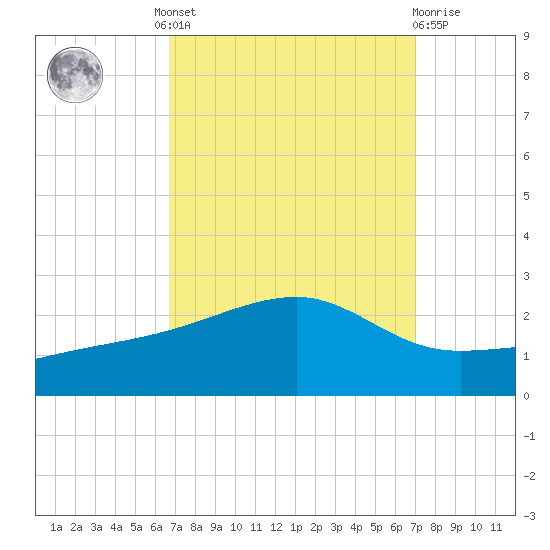 Turkey Creek tide chart for Tuesday, September 17, 2024