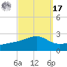 Turkey Creek tide chart for Tuesday, September 17, 2024