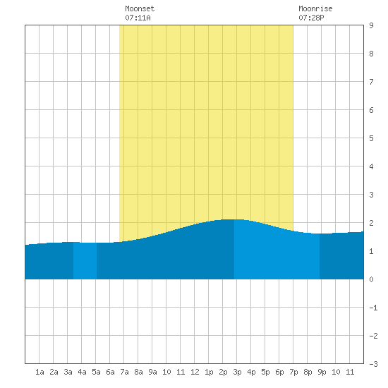 Turkey Creek tide chart for Wednesday, September 18, 2024