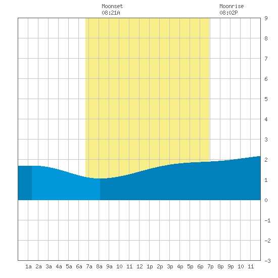 Turkey Creek tide chart for Thursday, September 19, 2024