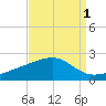 Turkey Creek tide chart for Sunday, September 1, 2024