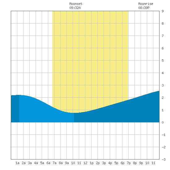 Turkey Creek tide chart for Friday, September 20, 2024