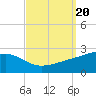 Turkey Creek tide chart for Friday, September 20, 2024