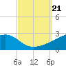 Turkey Creek tide chart for Saturday, September 21, 2024