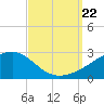 Turkey Creek tide chart for Sunday, September 22, 2024