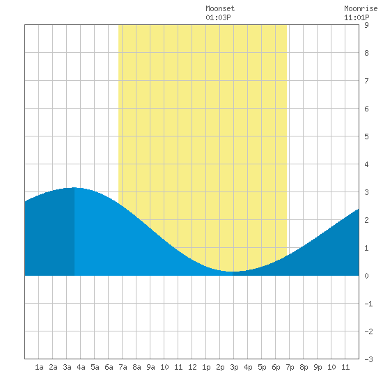 Turkey Creek tide chart for Monday, September 23, 2024