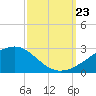 Turkey Creek tide chart for Monday, September 23, 2024