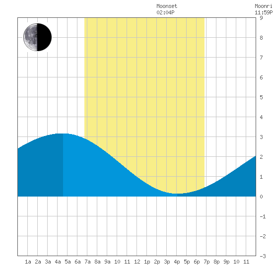 Turkey Creek tide chart for Tuesday, September 24, 2024