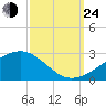 Turkey Creek tide chart for Tuesday, September 24, 2024