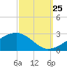 Turkey Creek tide chart for Wednesday, September 25, 2024