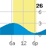 Turkey Creek tide chart for Thursday, September 26, 2024