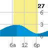 Turkey Creek tide chart for Friday, September 27, 2024