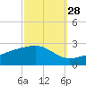 Turkey Creek tide chart for Saturday, September 28, 2024