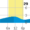 Turkey Creek tide chart for Sunday, September 29, 2024