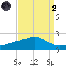 Turkey Creek tide chart for Monday, September 2, 2024