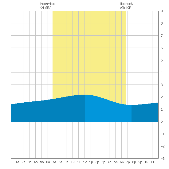 Turkey Creek tide chart for Monday, September 30, 2024
