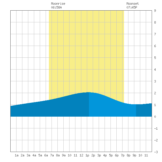 Turkey Creek tide chart for Tuesday, September 3, 2024