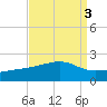 Turkey Creek tide chart for Tuesday, September 3, 2024