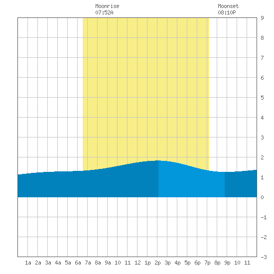 Turkey Creek tide chart for Wednesday, September 4, 2024